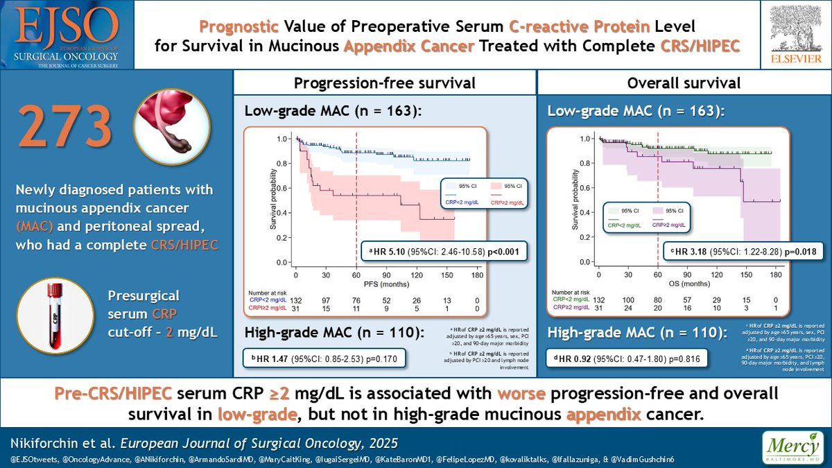 Andrei Nikiforchin, MD (@anikiforchin) on Twitter photo 📊 What can an elevated pre-surgery #CRP tell about mucinous #AppendixCancer prognosis?
Find out in the latest <a href="/ejsotweets/">European Journal of Surgical Oncology</a> publication by <a href="/ResearchSurgOnc/">Surgical Oncology Research at Mercy</a> team 👩🔬👨⚕️
Kudos to my amazing co-authors! 👏
🔖Full text: authors.elsevier.com/c/1kgeu2gGSoAu…
<a href="/VadimGushchin6/">Vadim Gushchin, MD, FACS</a> <a href="/ArmandoSardiMD/">Armando Sardi, MD, FACS</a> 📊 What can an elevated pre-surgery #CRP tell about mucinous #AppendixCancer prognosis?
Find out in the latest <a href="/ejsotweets/">European Journal of Surgical Oncology</a> publication by <a href="/ResearchSurgOnc/">Surgical Oncology Research at Mercy</a> team 👩🔬👨⚕️
Kudos to my amazing co-authors! 👏
🔖Full text: authors.elsevier.com/c/1kgeu2gGSoAu…
<a href="/VadimGushchin6/">Vadim Gushchin, MD, FACS</a> <a href="/ArmandoSardiMD/">Armando Sardi, MD, FACS</a>