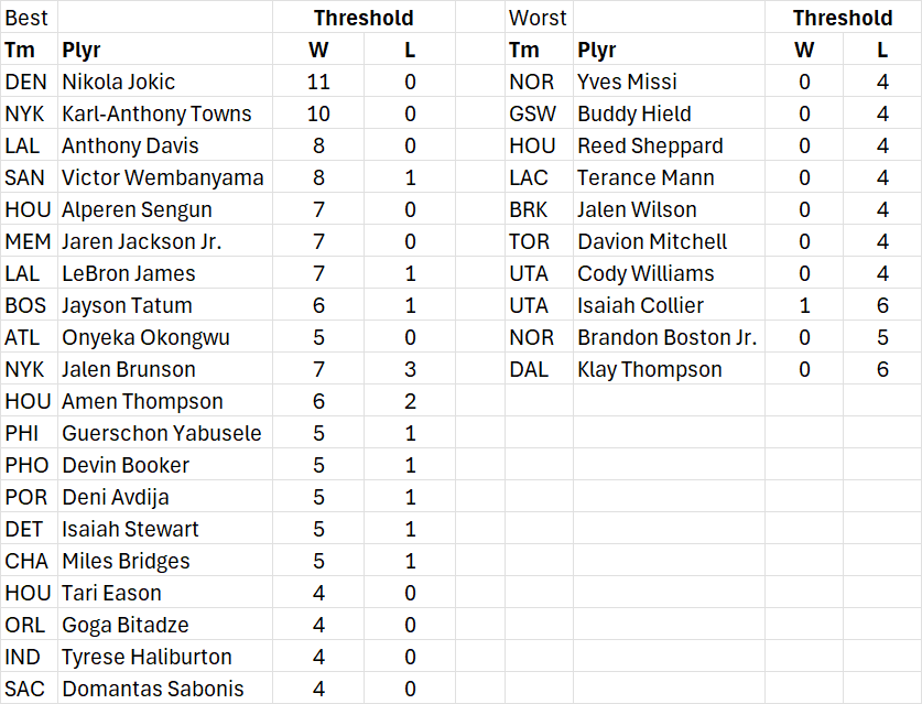 DeanO_Lytics's tweet image. Threshold W: when a player's value in a game is larger than the team's margin of victory.

Threshold L: when a player's value in a game is less than the team's losing margin.

Basically, the player was the diff in winning/losing.

The leaderboard:
