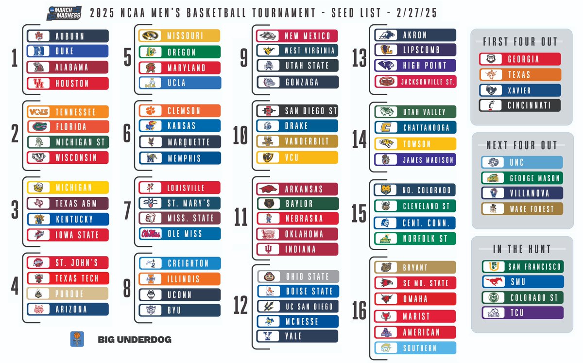 bigunderdogblog's tweet photo. 2/27/25 - NCAA Tournament Seed List     
The ever changing bubble:
Welcome Back: Ohio State
Welcome for the 1st time this year: Boise State
Bye for now (but likely see you again): Georgia & Texas 

Last 4 In: Oklahoma, Indiana, Ohio St & Boise St  
First 4 Out: Georgia, Texas, Xavier & Cincy 
Next 4 Out: UNC, George Mason, Villanova & Wake 
https://t.co/my7HQuZkdy