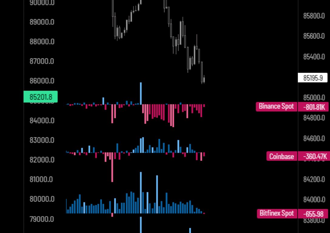 Binance se encuentra vendiendo agresivamente Bitcoin desde la apertura del  mercado de Nueva York.