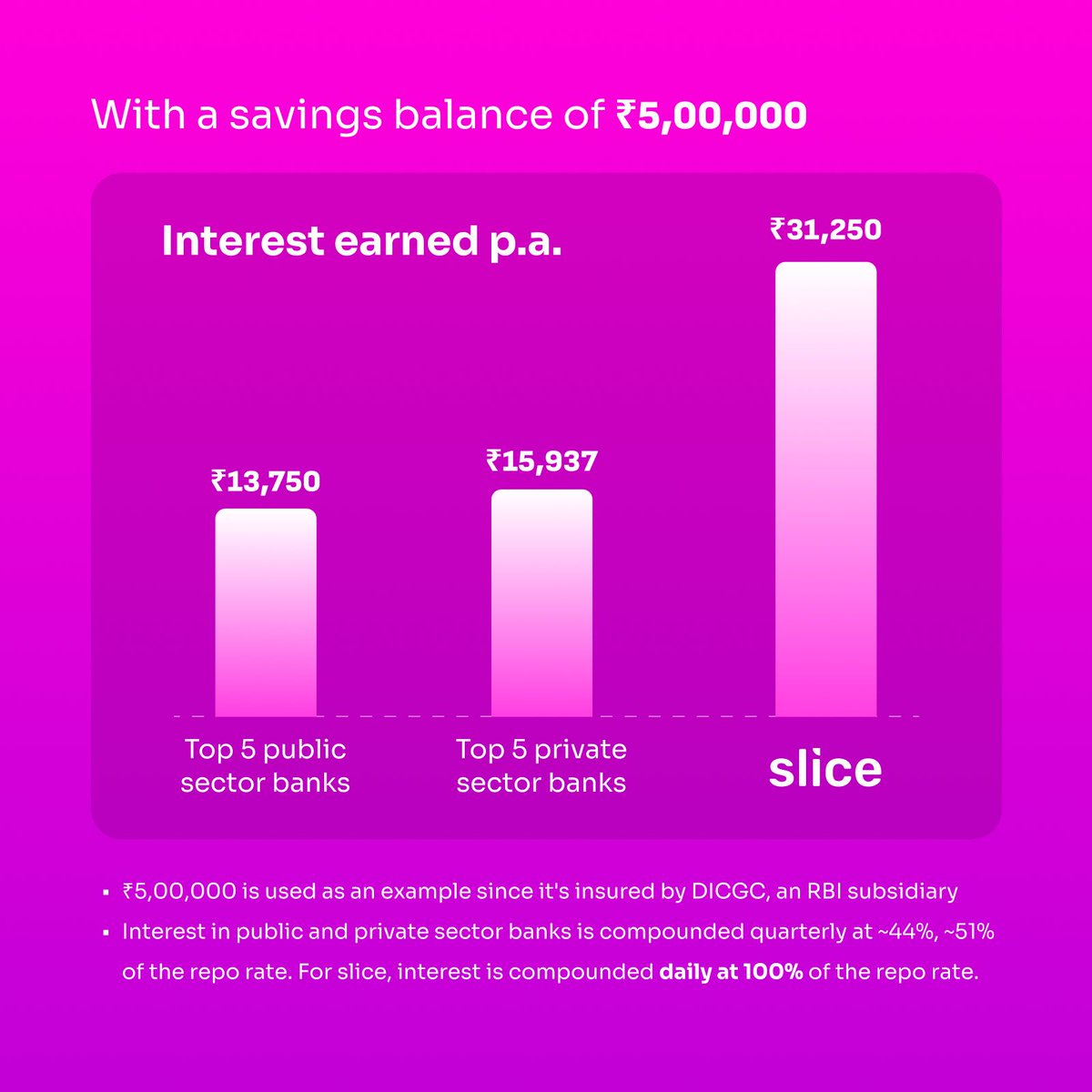 Two things for you, India

1. Daily interest in your bank 
2. 100% of RBI repo rate as interest

None of your bank has it!

You all need it.

Once you use, you will also want it.

Went live this week, ~200k customers now.

With love ❤️
<a href="/sliceit_/">sliceit_</a> 

PS: We wish to make banking so