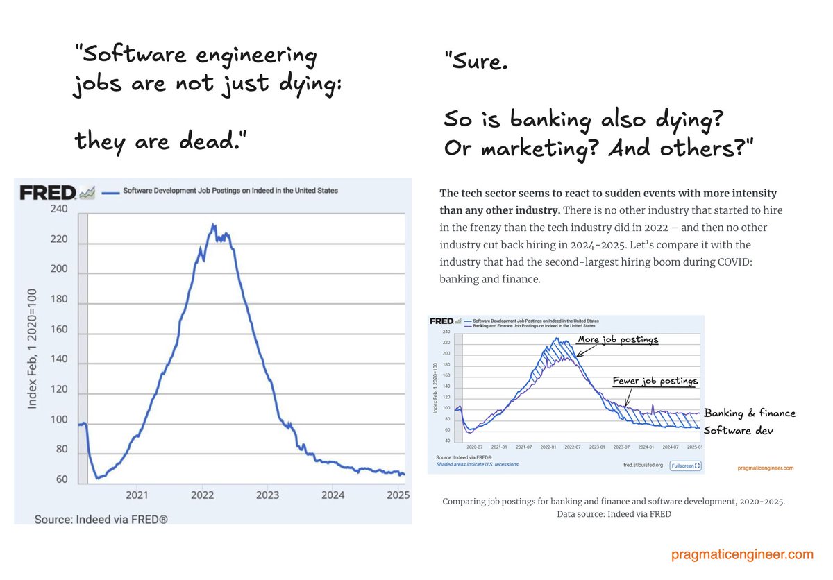 GergelyOrosz's tweet photo. There's a lazy narrative going around social media about how software eng jobs are dying, by screenshotting the image on the left - a massive decline in job postings.  

Unfortunately, those posting it never looked closer.  I did.  

This is the "COVID effect." It's everywhere. https://t.co/dypTriJExn