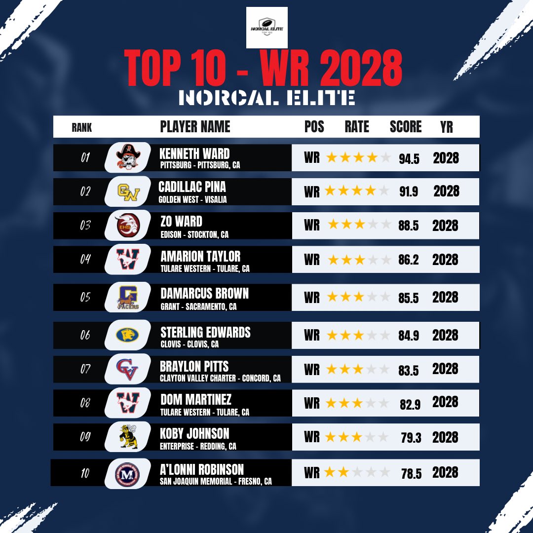 NorCal_100's tweet image. 📈

Validation for our scouting model: 2 of our top-ranked &apos;28 WR prospects #1 &amp;amp; #4 land in the @PrepRedzoneCA top 5 for their class. Our AI-driven formula is proving effective in identifying elite talent. #ScoutingSuccess #2028Class