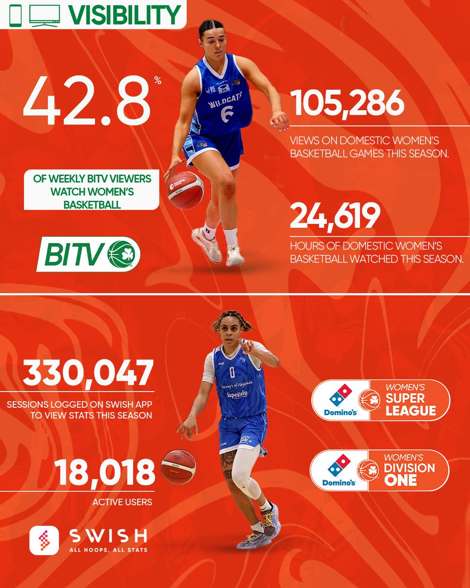 There's no better time than Women in Sport Week 2025 to highlight the number of people watching women's basketball in Ireland is on the rise 📈

2023/24 🆚 2024/25
➕5️⃣1️⃣ % | Views on domestic games. 
➕3️⃣4️⃣% | Hours of domestic games watched.

#WomenInSportIre | <a href="/sportireland/">Sport Ireland</a>