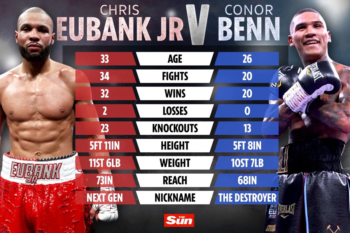 LeeJefferies's tweet image. Can’t wait for the @ChrisEubankJr @ConorNigel conference tonight 
🥊🥊🥊
#FatalFury #EubankBenn 

#NigelBenn #ChrisEubank #ConorBenn #ChrisEubankJr 
#EddieHearn #Matchroom 
#BenShalom #Boxxer #EubankJrBenn