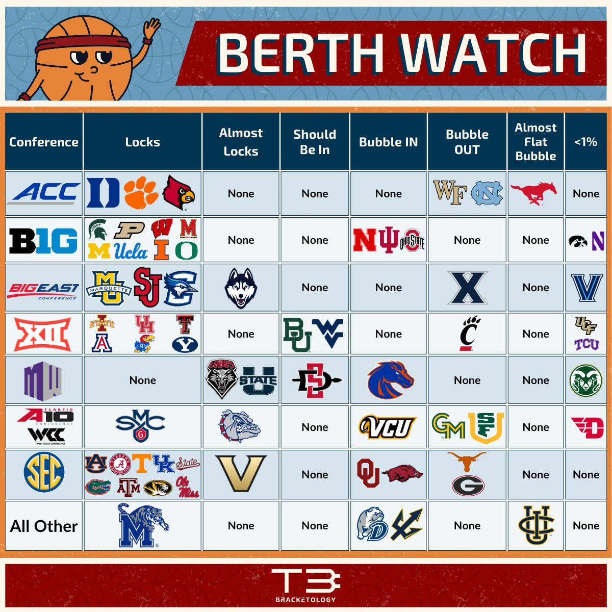 T3Bracketology's tweet photo. Berth Watch - 2/27!

More locks! Now 31 in total. 36 Locks + Almost locks.

UConn, Vandy, Gonzaga all 1 win away from lock status. https://t.co/cyoz94lebj