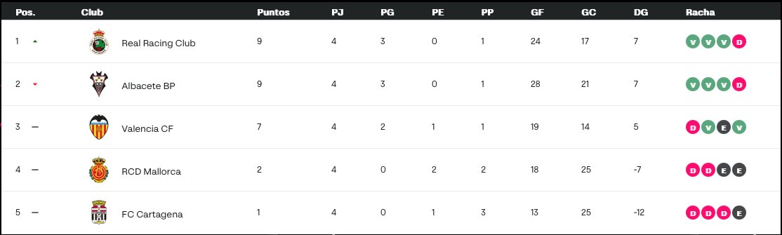 Terminamos la Jornada 1 de <a href="/LALIGA_FCPro/">LALIGA FC Pro</a> como colíderes del Grupo H y máximos goleadores de la competición.

Muy contento con el nivel mostrado por Polli, más que merecido después de todo el trabajo que puso este año, el resultado no es una coincidencia.

Volvemos en 2 semanas 😁