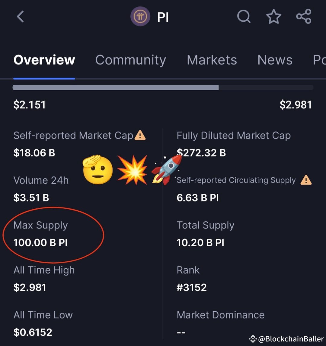 PiCoin supply shock! 🚀 Max supply: 100B #PI, circulating: 6.63B. With a $272B market cap &amp; $3.51B 24H volume, the action is hot! 🔥 Will it surge past $2.98 or shift due to supply? 🤔 Stay ahead! #crypto #blockchain #altcoins