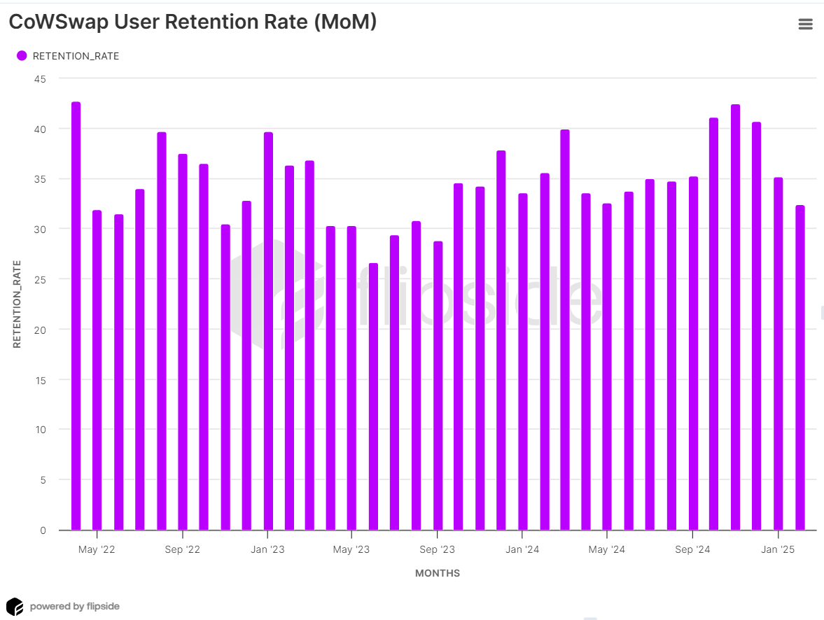 joel_obafemi's tweet photo. Every month, 30-42% of traders return to @CoWSwap - one of the highest retention rates in DeFi.

Most DEXs lose users to high fees, failed txns, &amp; MEV attacks that make trading costly.

Yet, traders keep coming back to CoWSwap.

The question is, what’s keeping them hooked? 

🧵 https://t.co/Pha8Gqf7XP