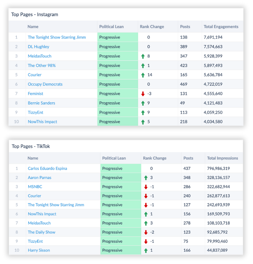 Kyle Tharp (@kylewilsontharp) on Twitter photo 📈 The digital resistance:
According to CAP Action, these are the top left-leaning political/news accounts on Instagram + TikTok over the past month
<a href="/AaronParnas/">Aaron Parnas</a> <a href="/CourierNewsroom/">COURIER</a> <a href="/MeidasTouch/">MeidasTouch</a> <a href="/BernieSanders/">Bernie Sanders</a> <a href="/Carlos_E_Espina/">Carlos Eduardo Espina</a> <a href="/MSNBC/">MSNBC</a> <a href="/nowthisimpact/">NowThis Impact</a> <a href="/TheDailyShow/">The Daily Show</a> <a href="/TizzyEnt/">TizzyEnt</a> 📈 The digital resistance:
According to CAP Action, these are the top left-leaning political/news accounts on Instagram + TikTok over the past month
<a href="/AaronParnas/">Aaron Parnas</a> <a href="/CourierNewsroom/">COURIER</a> <a href="/MeidasTouch/">MeidasTouch</a> <a href="/BernieSanders/">Bernie Sanders</a> <a href="/Carlos_E_Espina/">Carlos Eduardo Espina</a> <a href="/MSNBC/">MSNBC</a> <a href="/nowthisimpact/">NowThis Impact</a> <a href="/TheDailyShow/">The Daily Show</a> <a href="/TizzyEnt/">TizzyEnt</a>