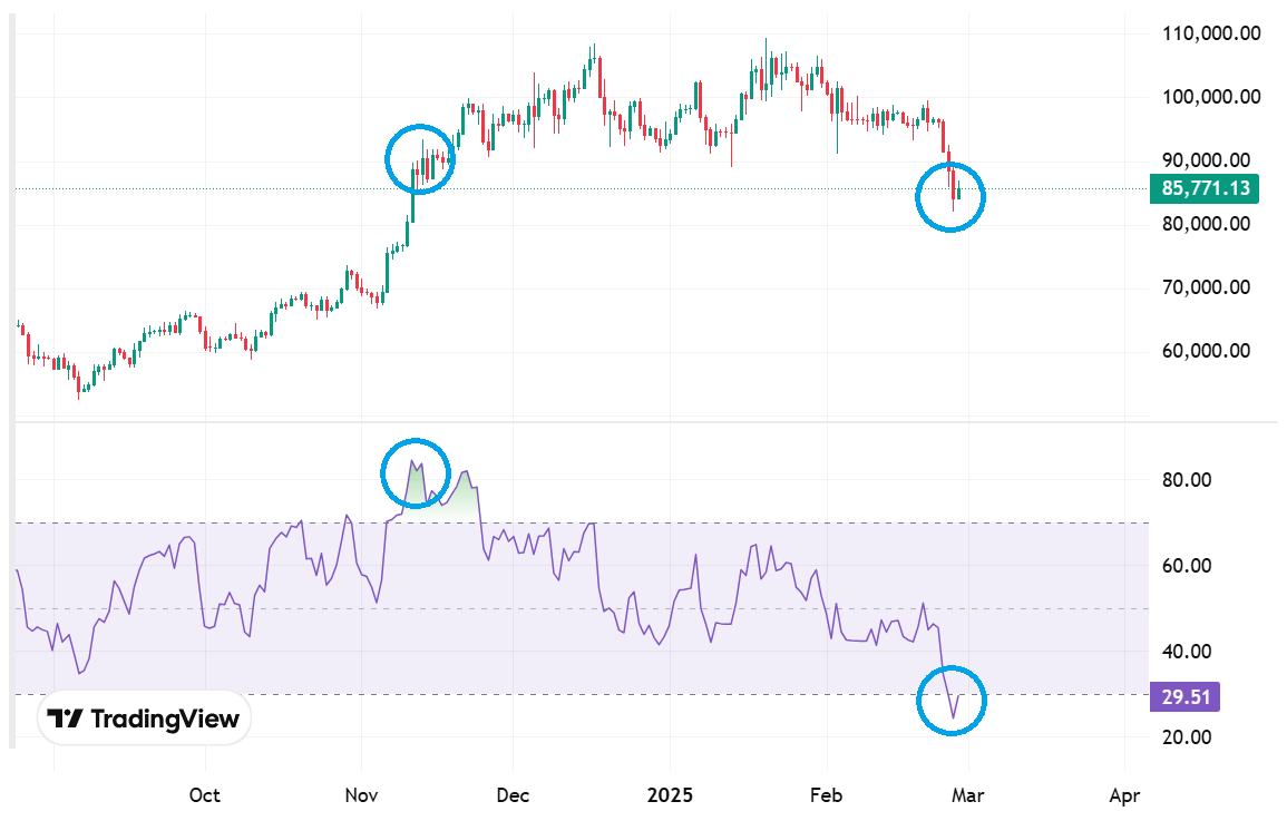 It's amazing to see how the same price zone ($85K/$90K) was first overbought, and is now completely oversold. This is how markets move. Things always need to cool down. This is progress. Chart: Bitcoin Daily with RSI.