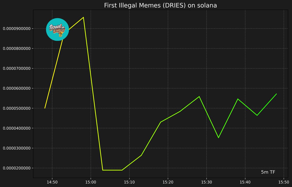 SquidDrops's tweet photo. 🧾 First Illegal Memes (DRIES)

6vCAijTZFtAGbjhAvGjhKcYzqMMHXP3u84crxmqCpump

🟪 SOLANA 🟪
🏦 Market Cap: $58,688 | 🍟 Price: $0.00005870
#SquidLounge #SquidDrops #DRIES #SOL
https://t.co/hfbyPIGacF https://t.co/fpULcjat5T