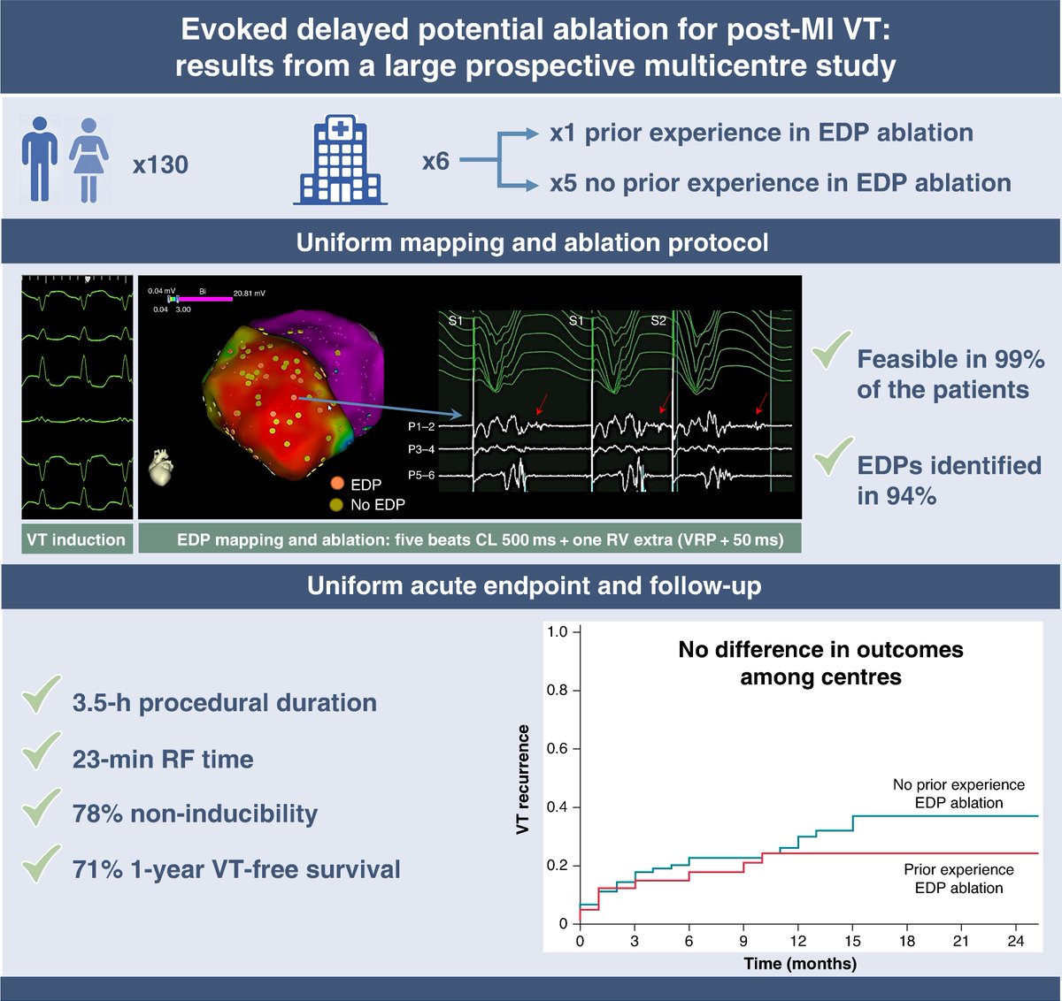 Europace Editor-in-Chief (@europaceeic) on Twitter photo #Europace #Cardiotwitter #EPeeps
⚡️Evoked delayed potential ablation for post-MI #VT: results from a large prospective multicentre study
📑doi.org/10.1093/europa…
<a href="/GiulioConte9/">Giulio Conte</a> <a href="/FraSantoroMD/">Francesco Santoro, MD, PhD</a> <a href="/marcovitoloMD/">Marco Vitolo Ⓜ️</a> <a href="/Dominik_Linz/">Dominik Linz</a> <a href="/AndyZhangMD/">Xiaodong Zhang (Andy), MD, PhD, FHRS, FACC</a> <a href="/LuigiDiBiaseMD/">Luigi Di Biase</a> <a href="/ESC_Journals/">European Society of Cardiology Journals</a> #Europace #Cardiotwitter #EPeeps
⚡️Evoked delayed potential ablation for post-MI #VT: results from a large prospective multicentre study
📑doi.org/10.1093/europa…
<a href="/GiulioConte9/">Giulio Conte</a> <a href="/FraSantoroMD/">Francesco Santoro, MD, PhD</a> <a href="/marcovitoloMD/">Marco Vitolo Ⓜ️</a> <a href="/Dominik_Linz/">Dominik Linz</a> <a href="/AndyZhangMD/">Xiaodong Zhang (Andy), MD, PhD, FHRS, FACC</a> <a href="/LuigiDiBiaseMD/">Luigi Di Biase</a> <a href="/ESC_Journals/">European Society of Cardiology Journals</a>