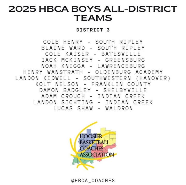 <a href="/Wikicountry/">95.3 WIKI</a> congratulates <a href="/orvcsports/">ORVC</a> players Landon Kidwell- <a href="/SWAthletics1/">SWAthletics</a> Cam Craig- <a href="/SwitzCoBoys/">Switzerland County Boys Basketball</a> Cole Henry &amp; Blaine Ward- <a href="/SRipleyBasketb1/">South Ripley Boys Basketball</a> on their <a href="/hbca_coaches/">HBCA</a> All-District selection