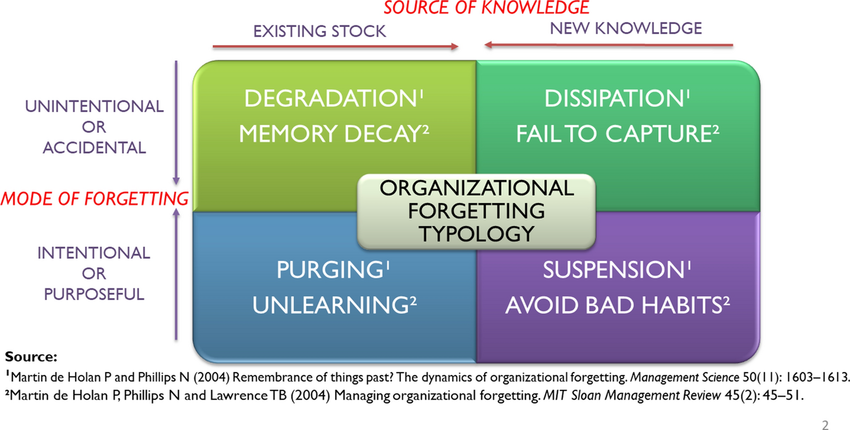 "Corporate amnesia" or "institutional forgetting" –  where organisations lose valuable knowledge, experience &amp; insights over time (&amp; reinvent approaches whilst not considering existing expertise &amp;/or not making the time to learn from what happened previously). It is a significant