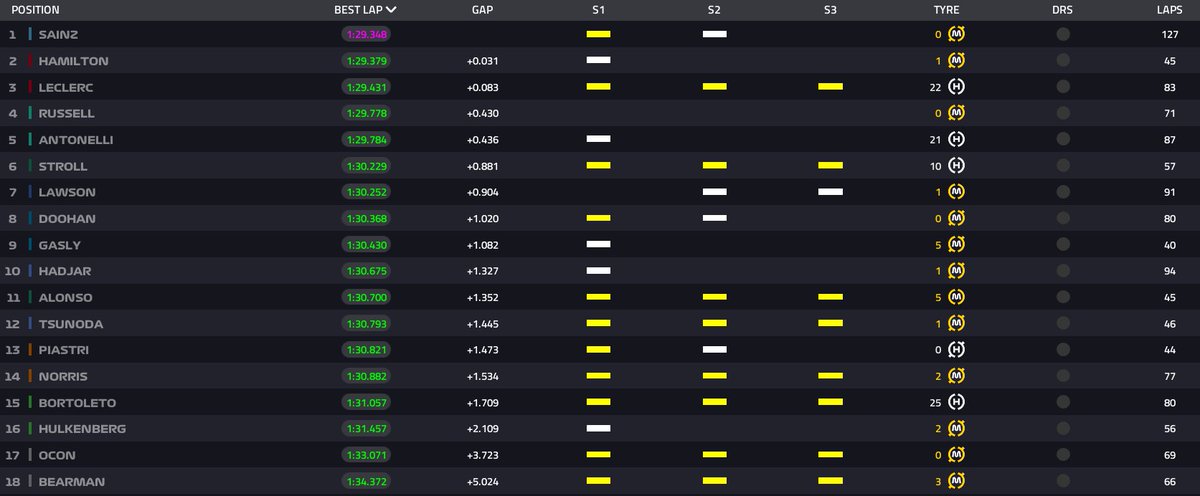 MsportXtra's tweet image. #F1 #HappyTesting CHECKERED FLAG ! That&apos;s it for day 2 of pre-season testing at @BAH_Int_Circuit . Times at 5pm (CET) with Carlos Sainz fastest for Williams and Sainz also being the most productive with 127 laps (knowing he tested the whole day). #MsportXtra #F1Testing