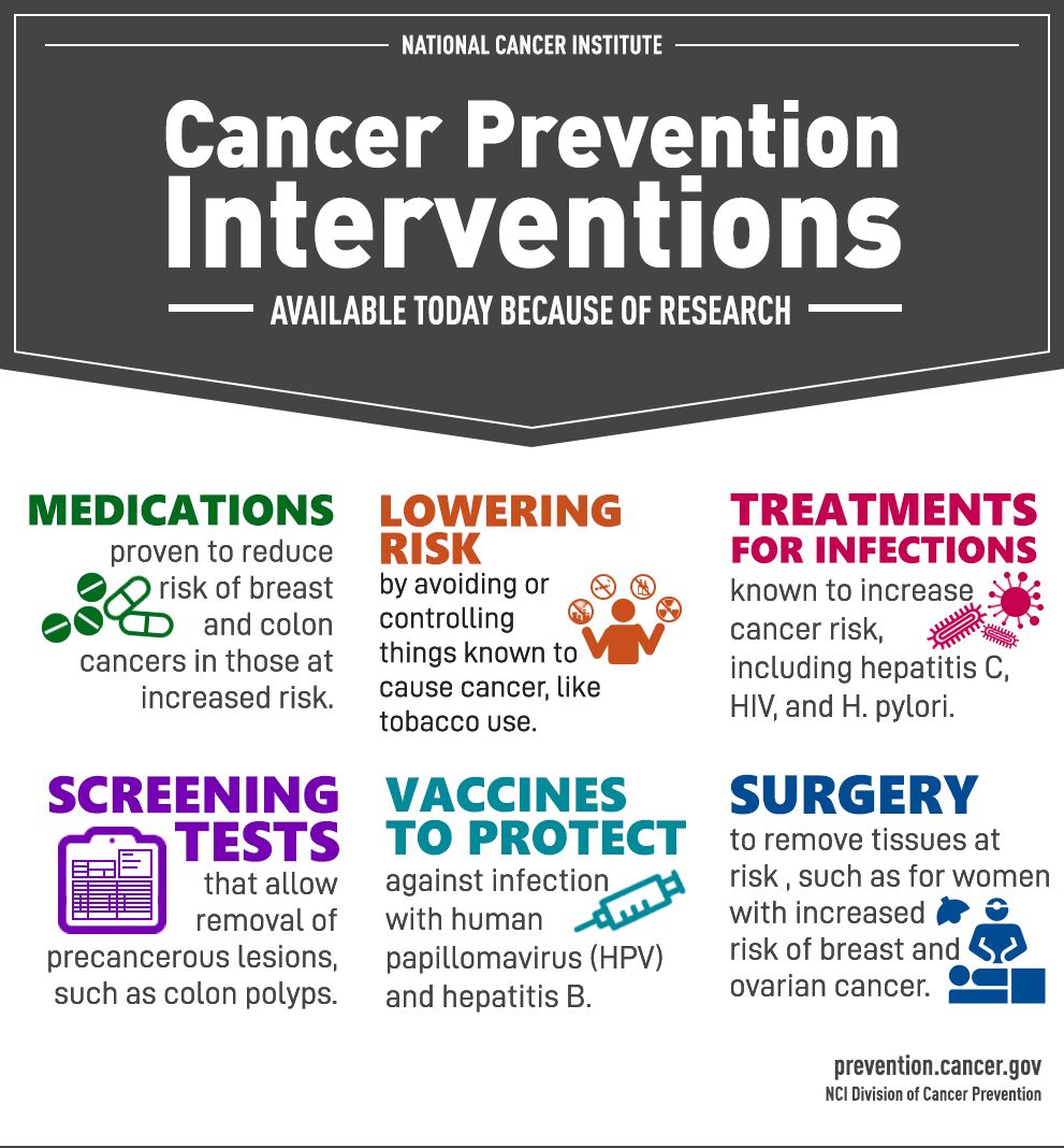 February is #NationalCancerPreventionMonth. Thanks to research, we know there are actions we can take to lower the risk of developing cancer. Learn more. go.nih.gov/WHGIMNx #CancerPrevention