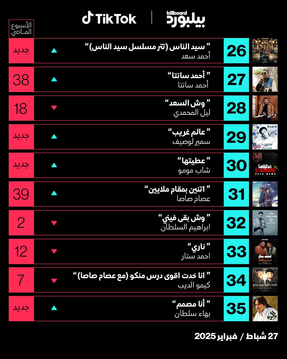 تعرفوا على أعلى 50 أغنية #تيك_توك من خلال قائمة جديدة أطلقتها بيلبورد عربية للأسبوع الثالث على التوالي🎶

#بيلبورد_عربية #قوائم_بيلبورد #قائمة_تيك_توك