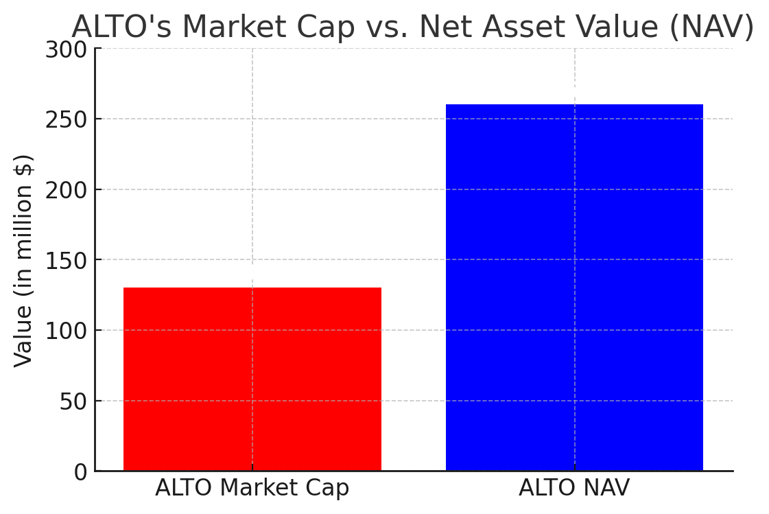 hack3434's tweet image. 1/🧵$ALTO: A Deeply Undervalued Opportunity with Strong Catalysts

$ALTO trades at ~50% of NAV, and activists say it could be worth $6+/share, yet the stock is stuck around $1.60-1.70. Let’s break it down.