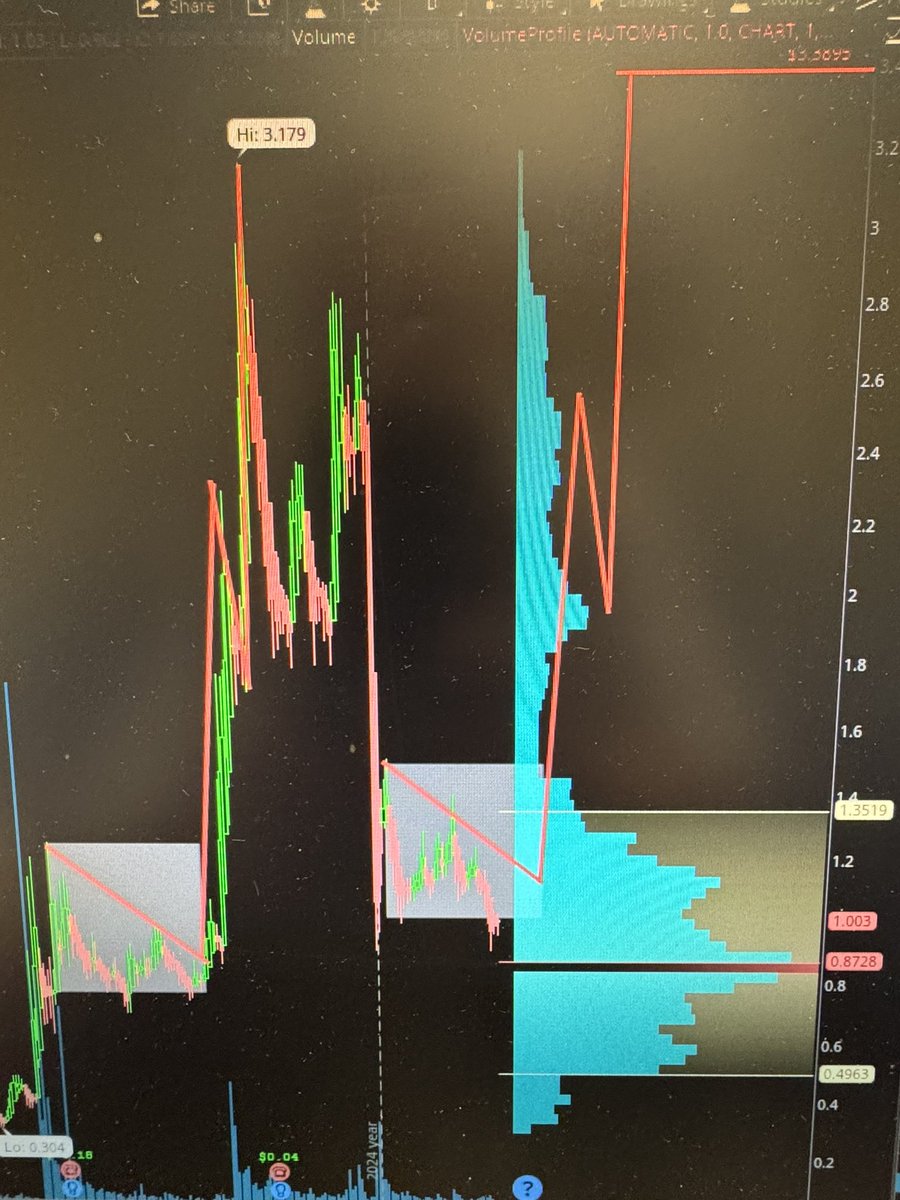 TechMatter5's tweet photo. $SGMO a better picture with volume profile lining up perfectly as support. https://t.co/XbFtvwkHkC