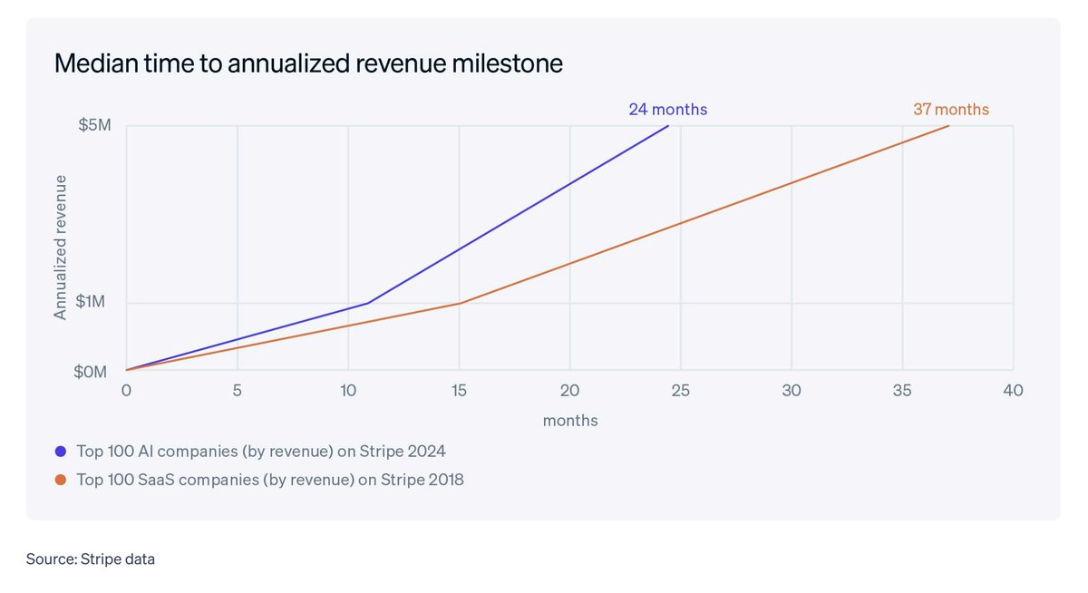 emilygsands's tweet image. Just as we powered past technology waves—from marketplaces to SaaS platforms—@stripe is now powering the AI ecosystem. Every company in the Forbes AI 50 that is accepting online payments is doing so with Stripe. And as our 2024 data makes clear, AI startups are building…