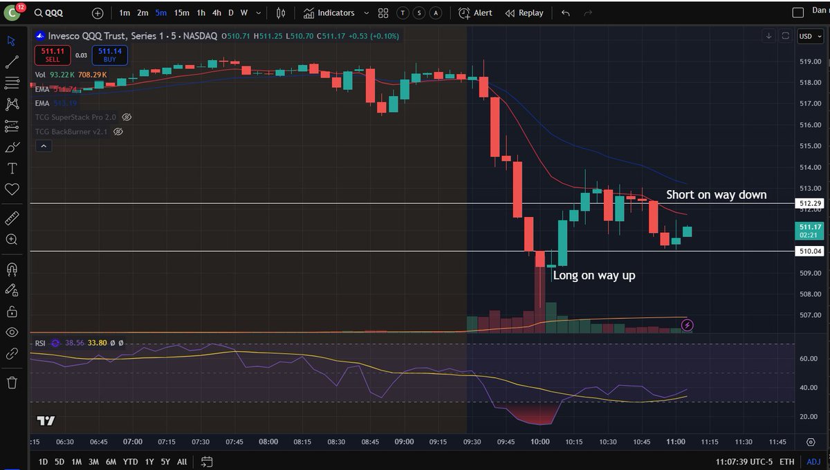 I cannot stress using stair steps and anticipated equilibriums during high volatility enough. So far on $QQQ it gave a great bounce entry and then a solid bear position on the lower high as well. Both signals with enough follow through to sell partial and get risk free: