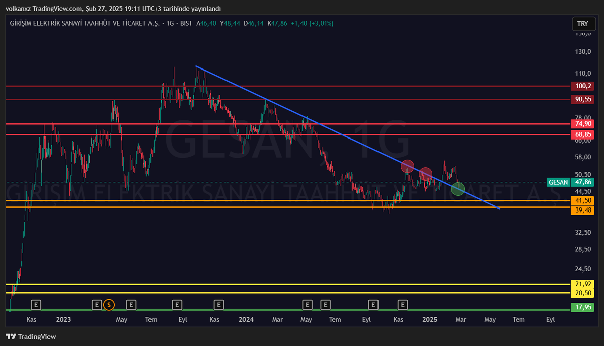 #GESAN ÖNCESİ-SONRASI

Güncel durumunda, daha önce verdiğim Turuncu bölgeden gücünü almış ve Mavi trend kırılımı geldikten sonra bir onay görüntüsü de vermiş görünüyor.

YTD.
