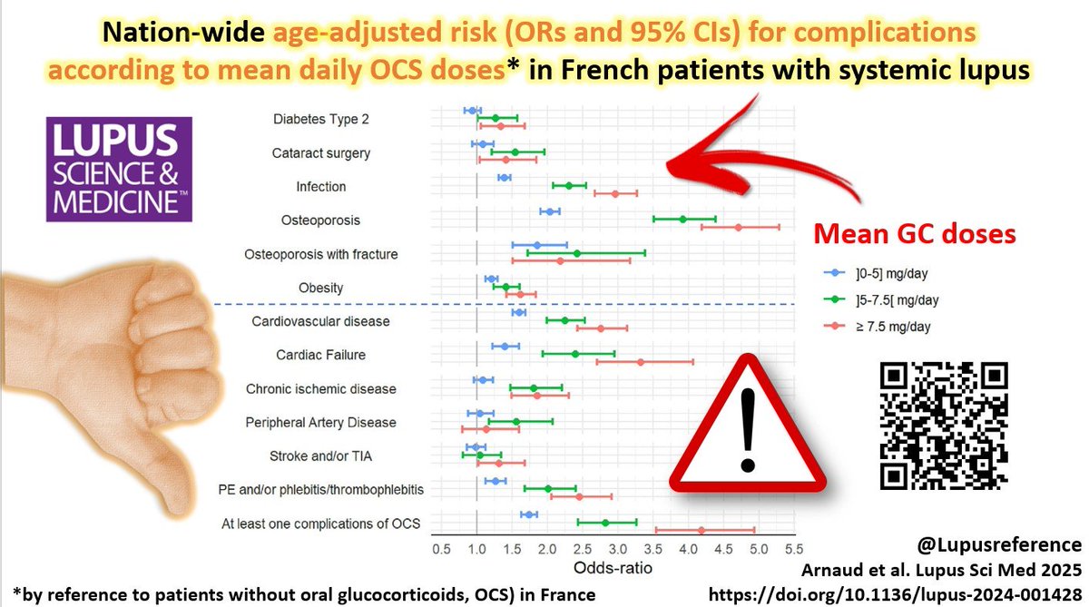 ✅ I think this is the first time we do a full NATION-WIDE study about #GLUCOCORTICOIDS related SIDE-EFFECTS in #LUPUS. These are pooled data from &gt;30,000 French patients with #SLE. Unfortunately, I think the message is CLEAR 😭
Download link: lupus.bmj.com/content/lupuss…