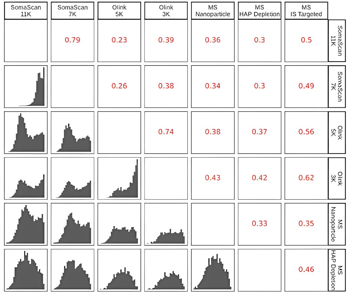 Correlation of matched proteins quantified with different Olink, SomaScan and mass spectrometry-based proteomics assays in 78 plasma samples📊