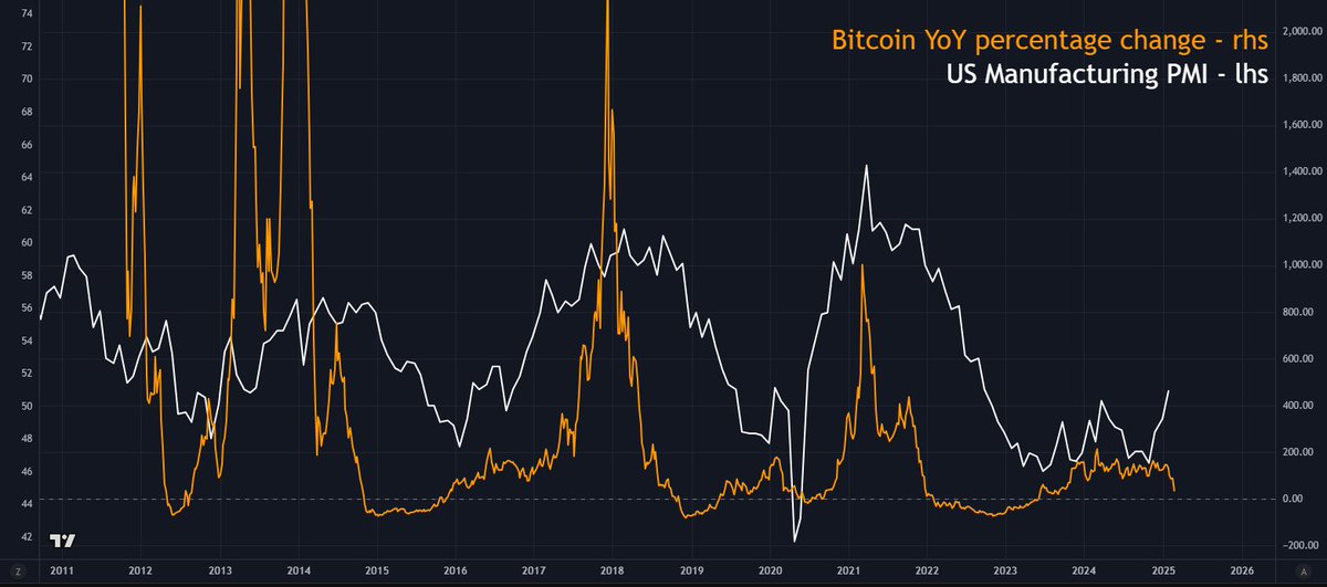 TomasOnMarkets's tweet image. 🤔 What's going on with the business cycle?

The business cycle is maybe the most important thing to watch to determine long-term asset trends.

It's highly correlated to the price of assets like stocks and bitcoin.

So, what's going on with the business cycle?

Let's take a…