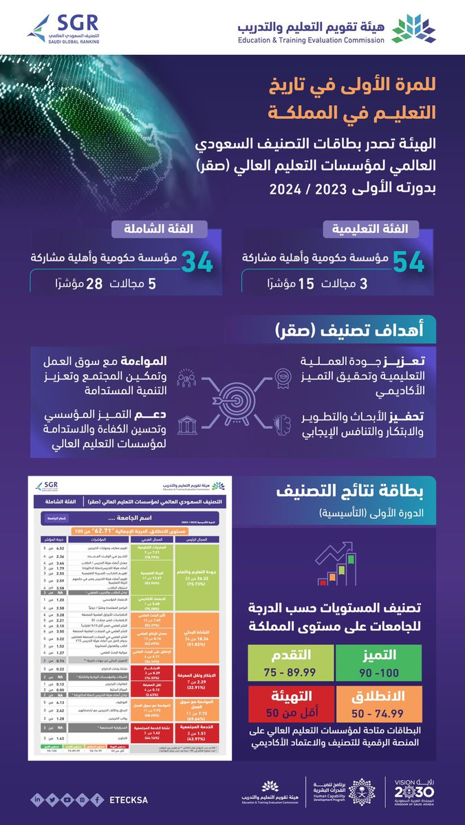هيئة تقويم التعليم والتدريب tweet media