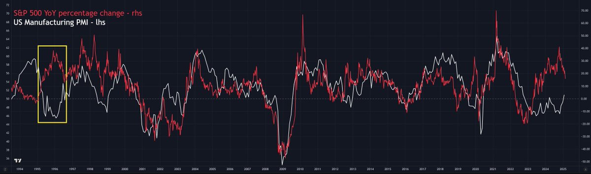 TomasOnMarkets's tweet image. 🤔 What's going on with the business cycle?

The business cycle is maybe the most important thing to watch to determine long-term asset trends.

It's highly correlated to the price of assets like stocks and bitcoin.

So, what's going on with the business cycle?

Let's take a…