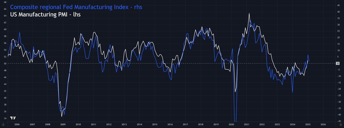 TomasOnMarkets's tweet image. 🤔 What's going on with the business cycle?

The business cycle is maybe the most important thing to watch to determine long-term asset trends.

It's highly correlated to the price of assets like stocks and bitcoin.

So, what's going on with the business cycle?

Let's take a…