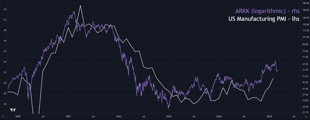 TomasOnMarkets's tweet image. 🤔 What's going on with the business cycle?

The business cycle is maybe the most important thing to watch to determine long-term asset trends.

It's highly correlated to the price of assets like stocks and bitcoin.

So, what's going on with the business cycle?

Let's take a…