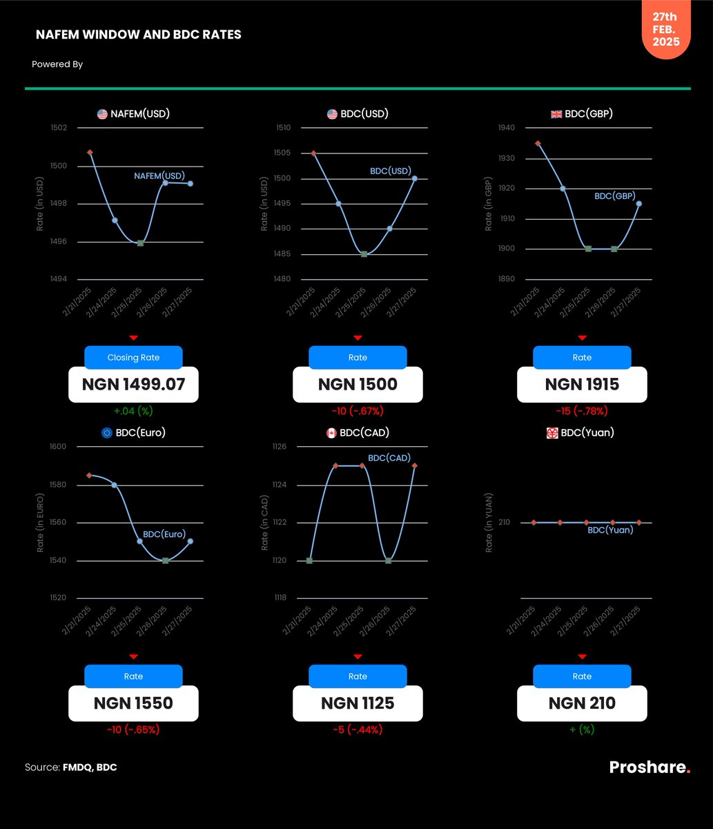 NAFEM Window and BDC (USD, GBP, CAD, EURO & YUAN) Rates – February 27, 2025  Closing Rate - N1,499.07 BDC Rate - N1,500 GBP Rate - N1,915 EURO Rate -  N1,550 CAD