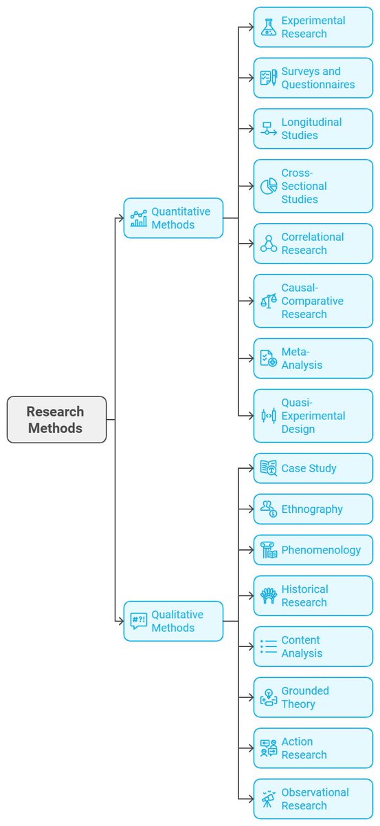 PhD Students - What are the different research methods you can use?

Here is a list of 16 research methods you can use for your research.

𝐏𝐫𝐢𝐦𝐚𝐫𝐢𝐥𝐲 𝐐𝐮𝐚𝐧𝐭𝐢𝐭𝐚𝐭𝐢𝐯𝐞 𝐌𝐞𝐭𝐡𝐨𝐝𝐬

𝟏. 𝐄𝐱𝐩𝐞𝐫𝐢𝐦𝐞𝐧𝐭𝐚𝐥 𝐑𝐞𝐬𝐞𝐚𝐫𝐜𝐡: Manipulates variables to determine