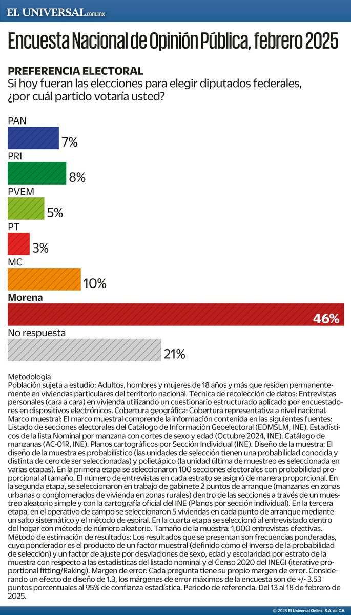 El_Universal_Mx's tweet photo. ¿Qué opinas? Movimiento Ciudadano deja a un lado al PAN y PRI y se coloca como la segunda fuerza electoral, de acuerdo a una encuesta de EL UNIVERSAL https://t.co/fWpjycoFgr https://t.co/S7V17BpYrQ