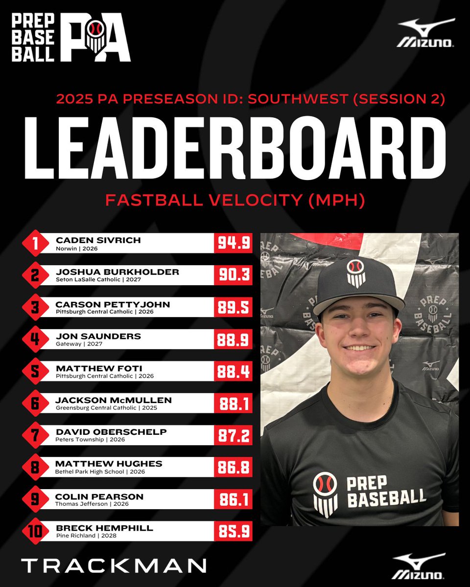 PrepBaseballPA's tweet photo. 📊 #PreseasonID - Southwest Session 2 ➡️ Top Performers

▫️ Top Exit Velo
▫️ Top Fastball Velo
@TrackManBB

⬇️Full Stat Release &amp; Leaderboards Below⬇️
🔗https://t.co/weDhL3mG4T https://t.co/J5amfURlKc