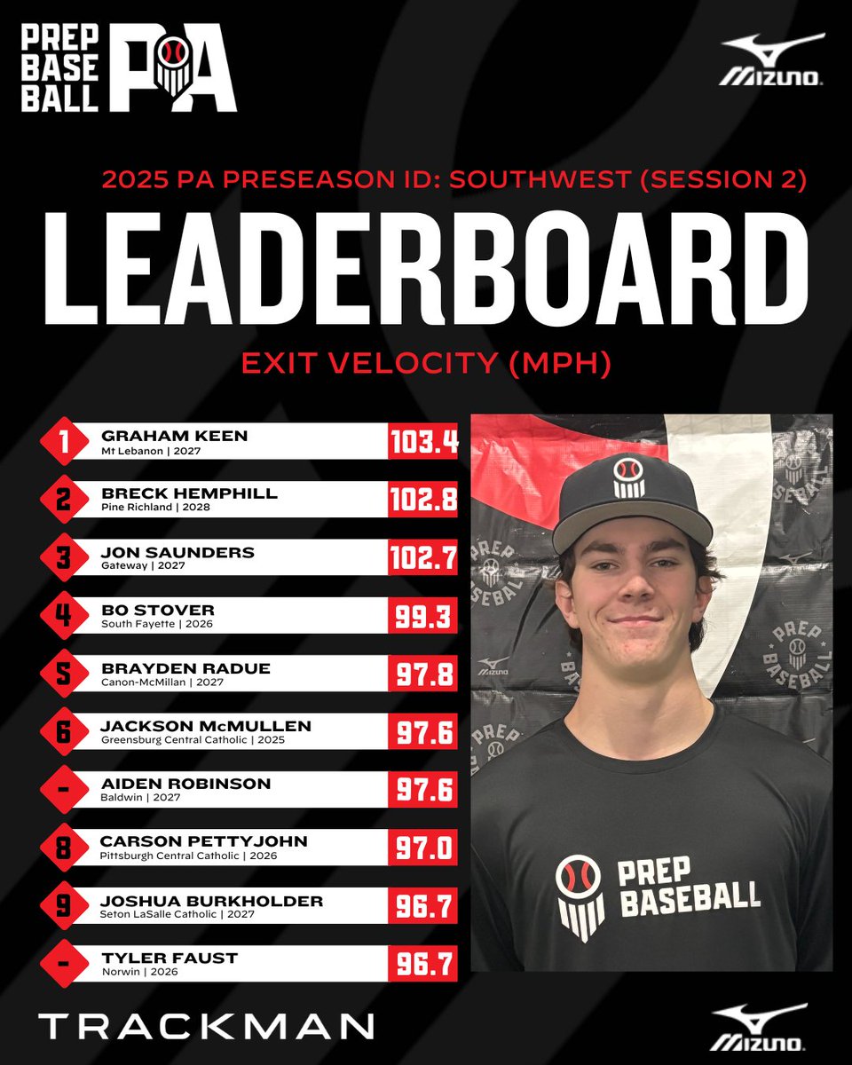 📊 #PreseasonID - Southwest Session 2 ➡️ Top Performers

▫️ Top Exit Velo
▫️ Top Fastball Velo
<a href="/TrackManBB/">Trackman Baseball</a>

⬇️Full Stat Release &amp; Leaderboards Below⬇️
🔗loom.ly/2Vo_njc