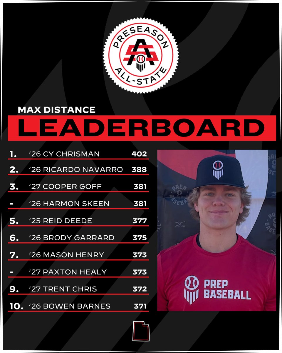 Prep Baseball Utah (@prepbaseballut) on Twitter photo 𝐏𝐫𝐞𝐬𝐞𝐚𝐬𝐨𝐧 𝐀𝐥𝐥-𝐒𝐭𝐚𝐭𝐞: 𝐏𝐨𝐬𝐢𝐭𝐢𝐨𝐧𝐚𝐥 𝐃𝐚𝐭𝐚 𝐃𝐢𝐯𝐞
The top <a href="/TrackManBB/">Trackman Baseball</a> Hitting data collected during BP on Saturday with <a href="/OSUBaseball/">OSU Cowboy Baseball</a> commit, Cy Chrisman, posting the top exit velocity (103.7mph) and top distance (402ft).
📊 loom.ly/yjDCvuk | 𝐏𝐫𝐞𝐬𝐞𝐚𝐬𝐨𝐧 𝐀𝐥𝐥-𝐒𝐭𝐚𝐭𝐞: 𝐏𝐨𝐬𝐢𝐭𝐢𝐨𝐧𝐚𝐥 𝐃𝐚𝐭𝐚 𝐃𝐢𝐯𝐞
The top <a href="/TrackManBB/">Trackman Baseball</a> Hitting data collected during BP on Saturday with <a href="/OSUBaseball/">OSU Cowboy Baseball</a> commit, Cy Chrisman, posting the top exit velocity (103.7mph) and top distance (402ft).
📊 loom.ly/yjDCvuk |