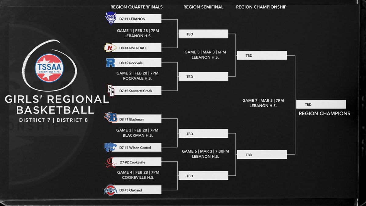 Jnyne Bernard (@jnyneb) on Twitter photo Buy your tickets today for the Girls Regional District 7/8 !
Let’s show our support for our Lady Red Hawks !! Click Go Fan below today !
Support Rockvale High School's fundraiser - Rockvale Rockets vs Stewarts Creek Redhawks gofan.co/event/3323289
<a href="/SCHS_WBB/">LadyRedHawksBBall</a> Buy your tickets today for the Girls Regional District 7/8 !
Let’s show our support for our Lady Red Hawks !! Click Go Fan below today !
Support Rockvale High School's fundraiser - Rockvale Rockets vs Stewarts Creek Redhawks gofan.co/event/3323289
<a href="/SCHS_WBB/">LadyRedHawksBBall</a>