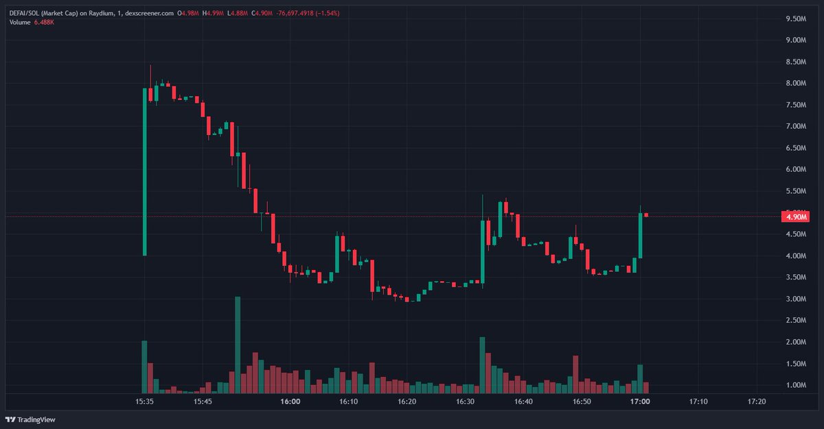 Solid launch from $DEFAI today after successfully raising $200K IDO on Fjord at only $4M FDV

Entering here sub 5m mc while bottom is forming

Looks like all the initial sell pressure is over now and the team fixed the issue with the airdrop

CA: