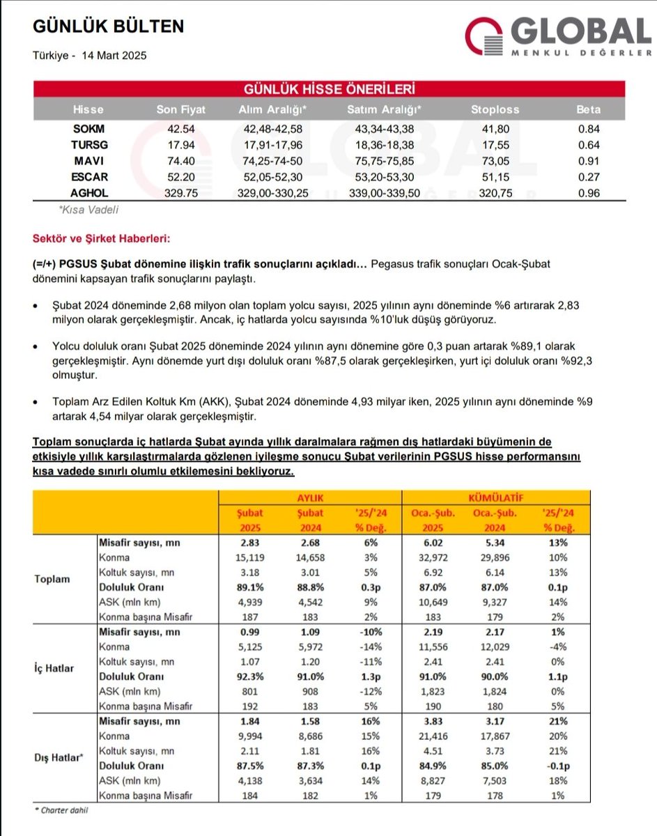 Global Menkul Değerler, günlük hisse önerileri
#SOKM
#TURSG
#MAVI
#ESCAR
#AGHOL
#bist100 #hisse #borsa