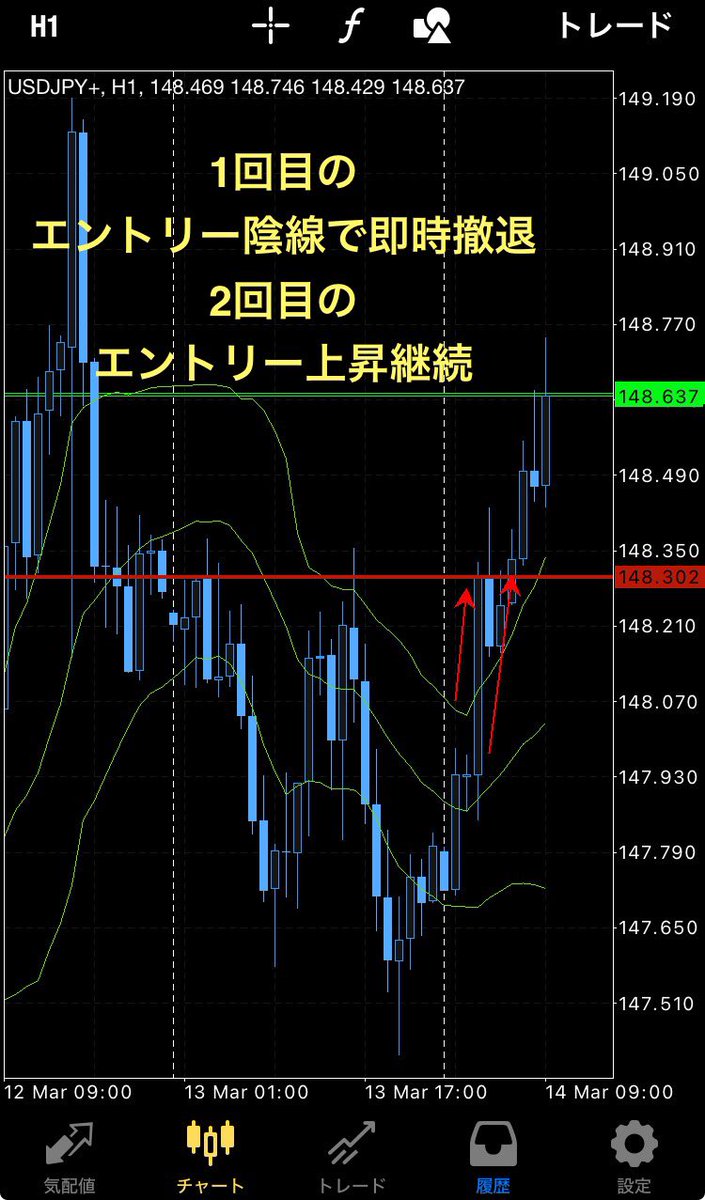 1回目損切り2回目利益確定
1回目損切り後、下落継続の場合はショート想定、再上昇は後追い。

これは適当なブレイクラインを選別している訳ではなく、厳選したラインを選別出来ているから上昇も下落も入れる。