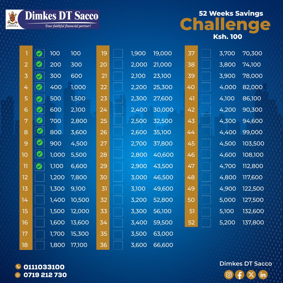 dimkessacco's tweet image. This week’s challenge: Save, Save, Save! A little extra in the savings jar. Who’s with me? 💰
#SaveSaveSave
#WeeklySavingsChallenge
#DimkesDTSacco
#YourFaithfulFinancialPartner