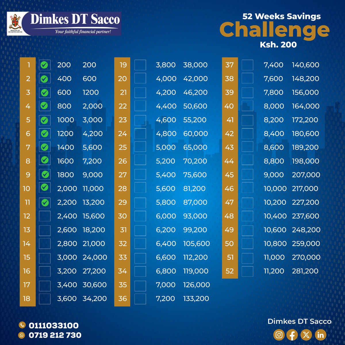 dimkessacco's tweet image. This week’s challenge: Save, Save, Save! A little extra in the savings jar. Who’s with me? 💰
#SaveSaveSave
#WeeklySavingsChallenge
#DimkesDTSacco
#YourFaithfulFinancialPartner