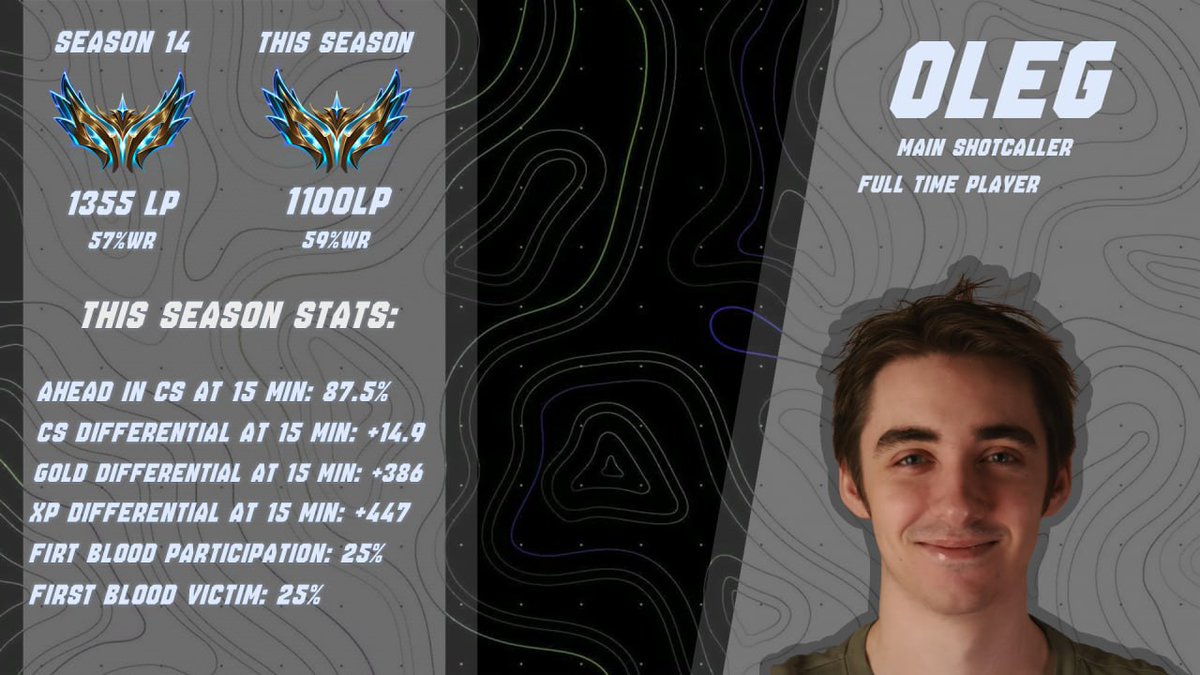 LFT jungler after finishing my first split in ERL1, I'm currently looking for team  Mostly exploring ERL1 options, but can consider ERL2 projects that aim to promote

20yo

Fulltime player + streamer
Main shotcaller
Contact me (antiklol) or my agent "mrorxata" on Discord