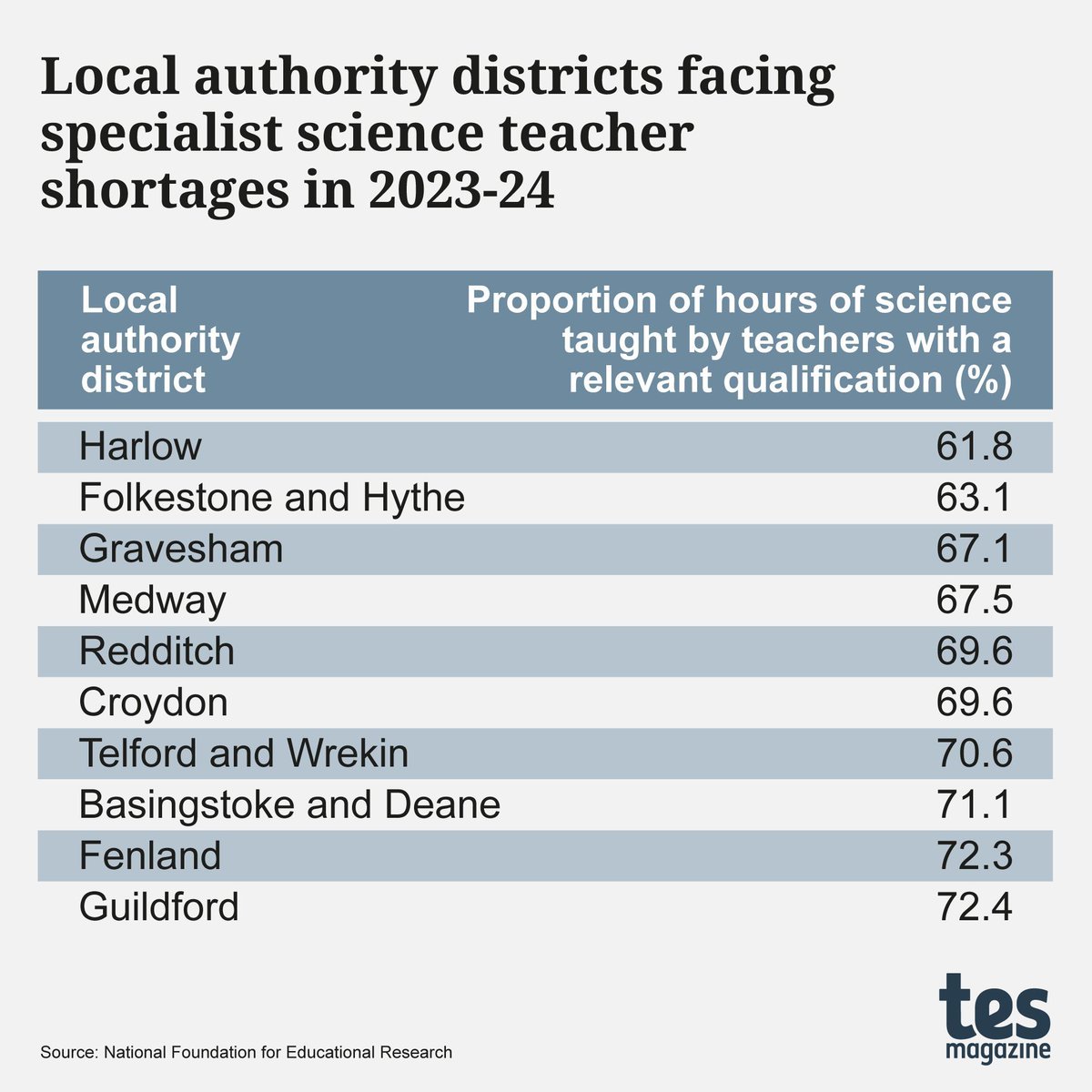 'They are sticking plasters for a broken system’: exclusive Tes analysis reveals that teacher retention payments are failing to reach schools in areas facing some of the worst specialist teacher shortages 
tes.com/magazine/news/…