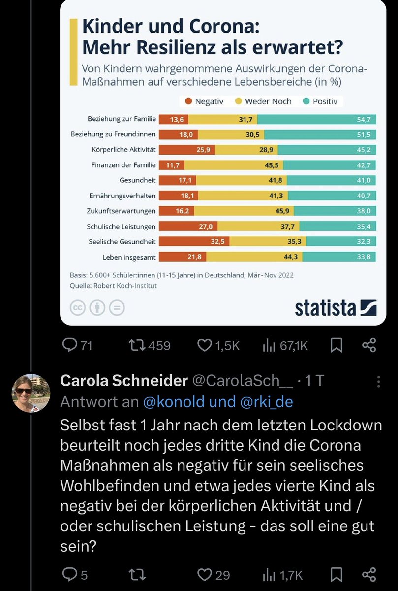 konold's tweet photo. Stellt Euch eine Null-Maßnahme (Placebo) und eine positiv/negativ-Fragestellung vor.
Die Antworten wären 50/50.
Die #FidK-Leute machen daraus: "Was für eine schreckliche Maßnahme. Die Hälfte macht negative Erfahrungen!" https://t.co/zpg7qmbYmR