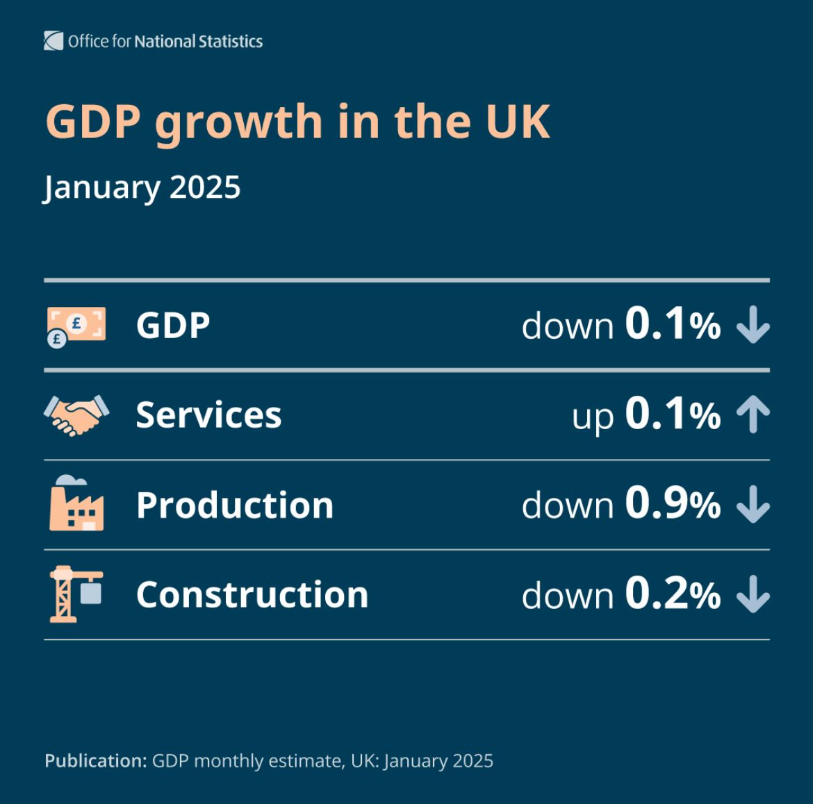 🚨 NEW: The UK economy shrunk by 0.1% in January 2025